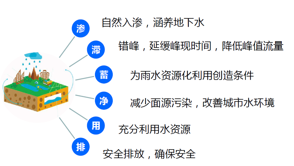 國禎環保海綿城市建設技術路線